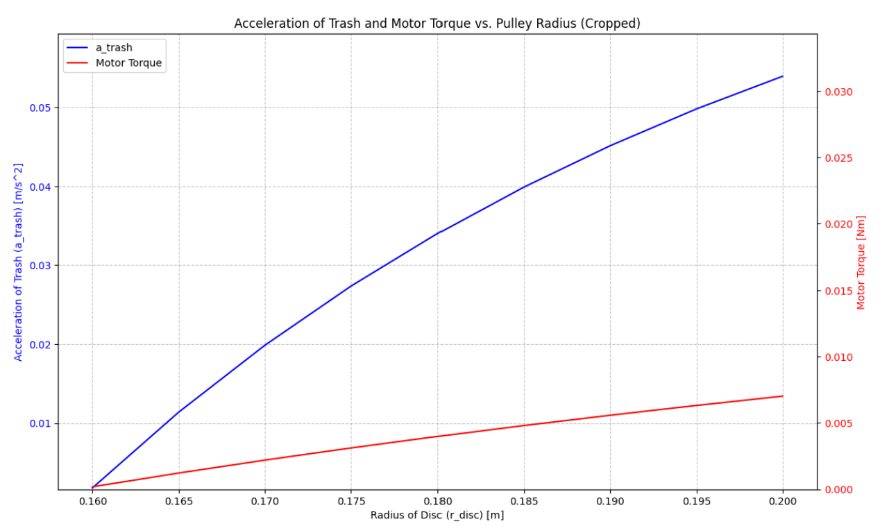 Motor Accel Calcs for DC Worm Gear Motor